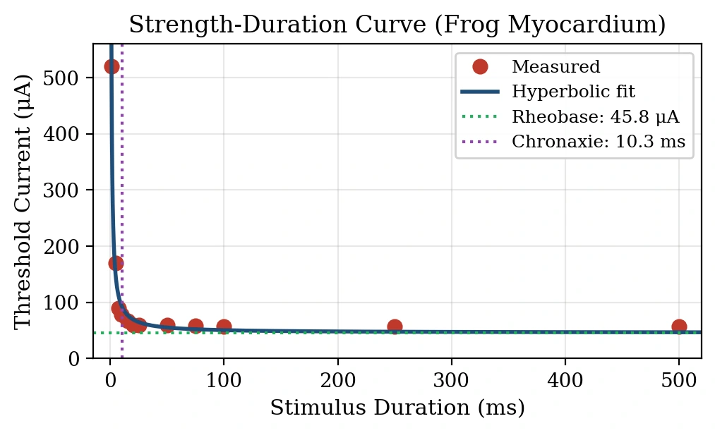 Strength–duration curve for frog myocardium: measured threshold current in microamps plotted against stimulus duration in milliseconds, falling steeply from about 520 µA at the shortest durations and flattening toward the rheobase. A hyperbolic fit runs through the points, with dotted lines marking a rheobase of 45.8 µA and a chronaxie of 10.3 ms.